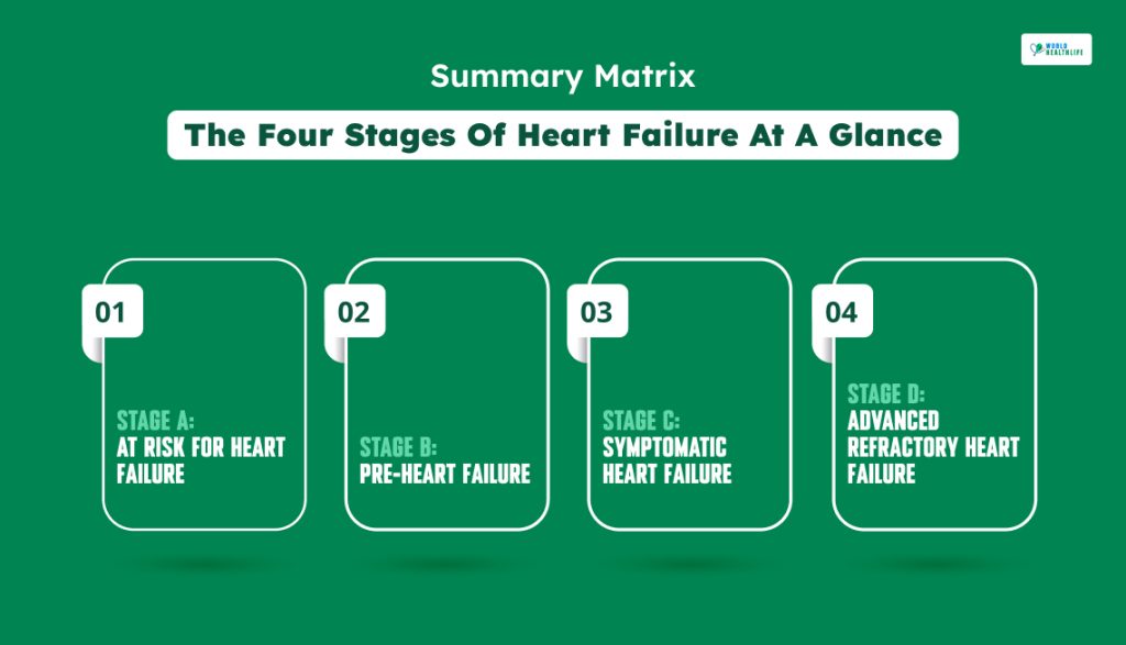 The Four Stages Of Heart Failure At A Glance