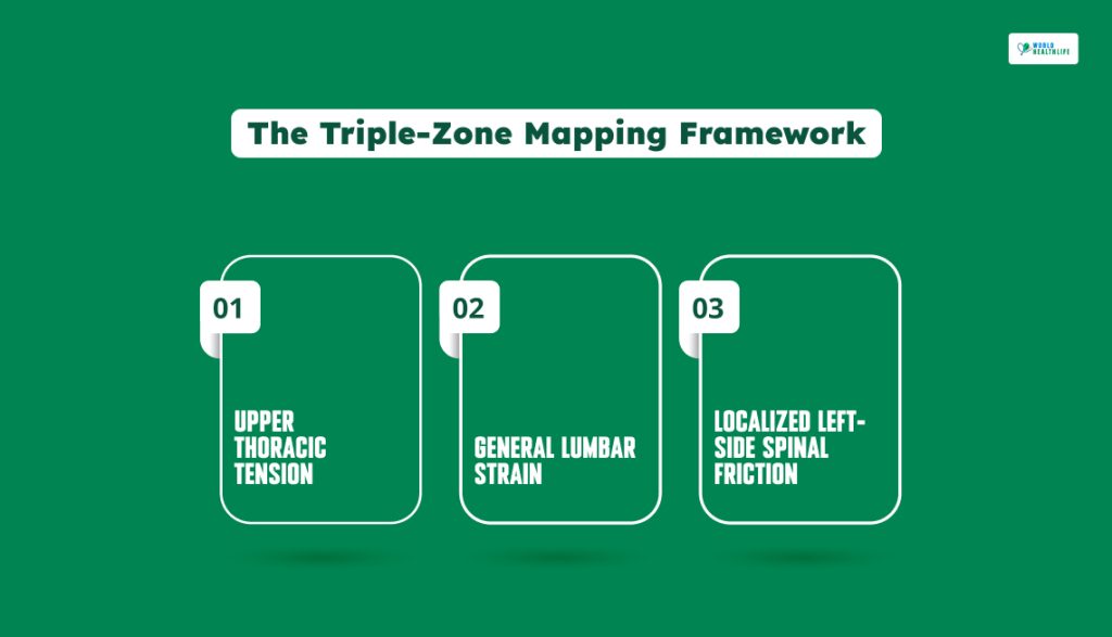 The Triple-Zone Mapping Framework